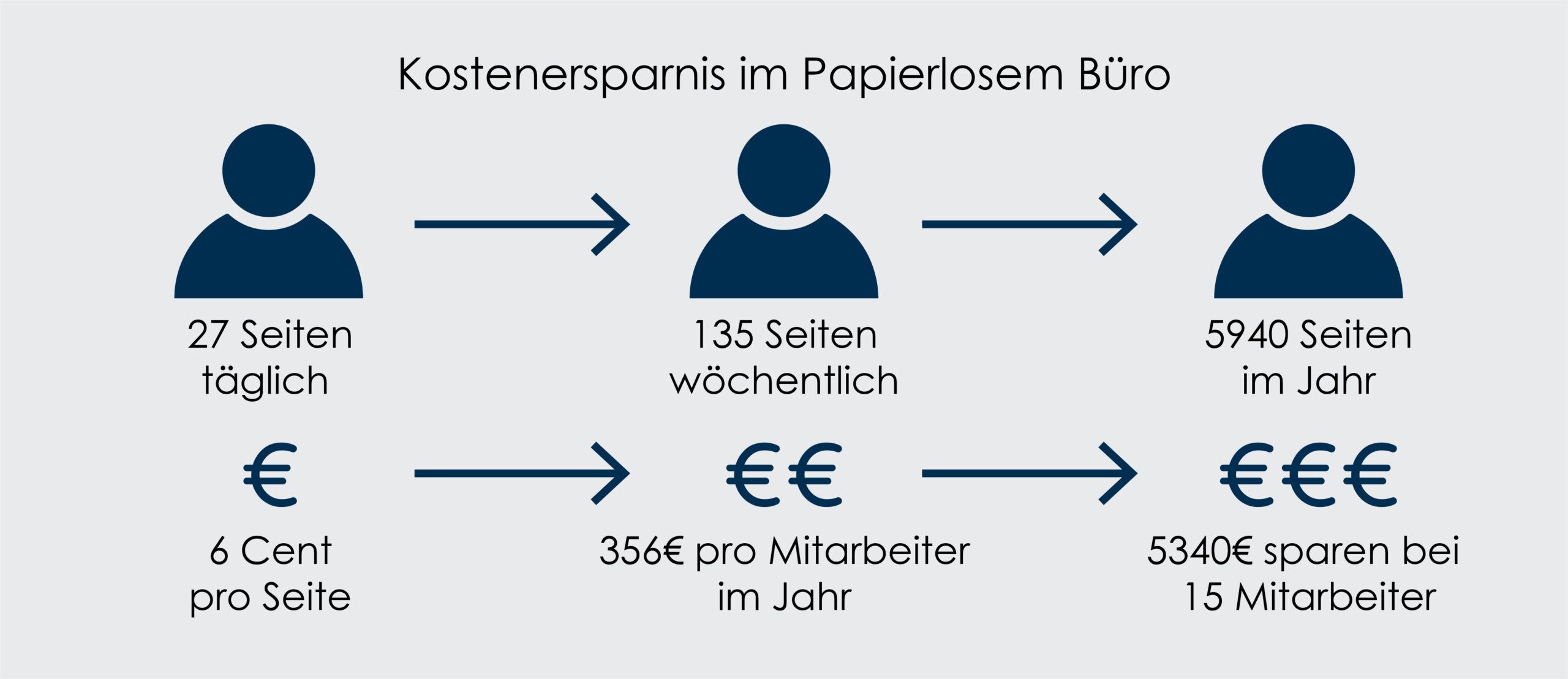 Kostenersparnis