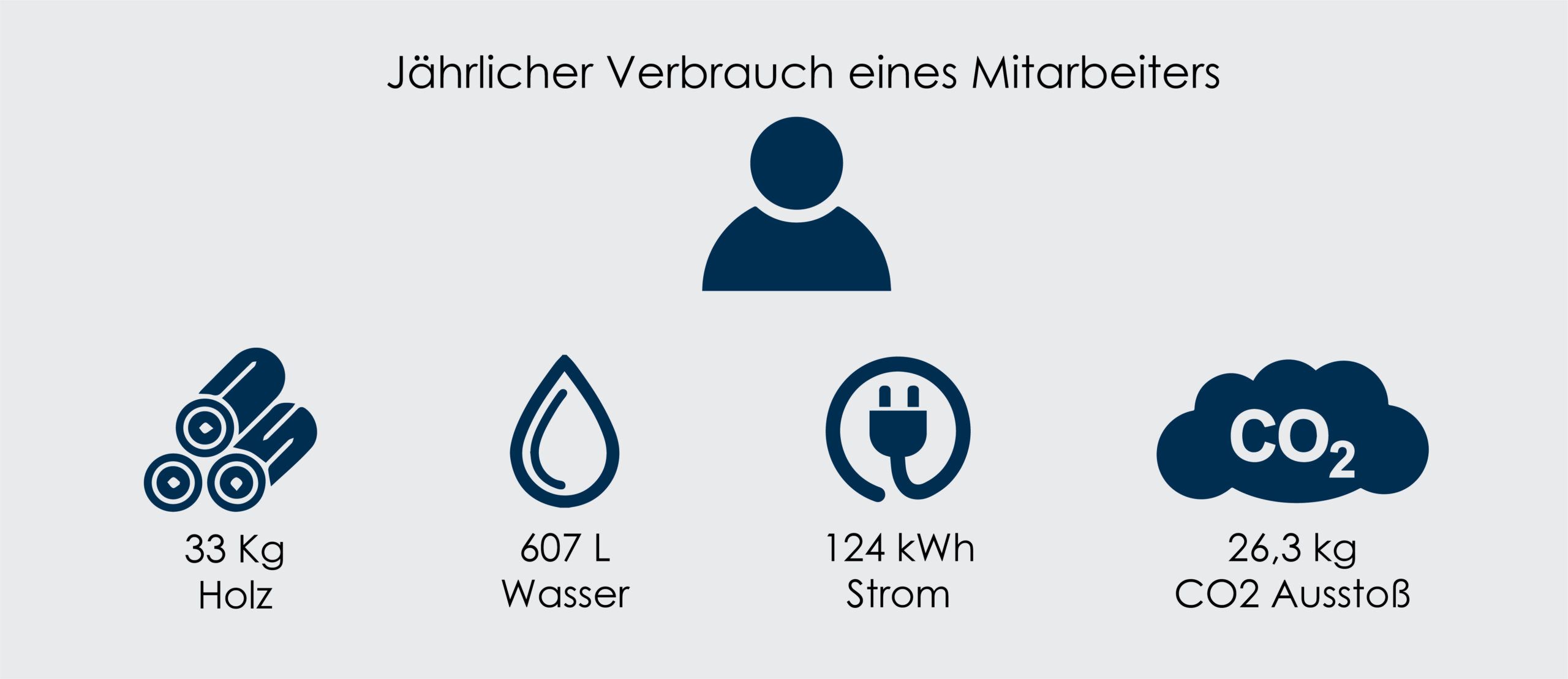 Verbrauch Mitarbeiter