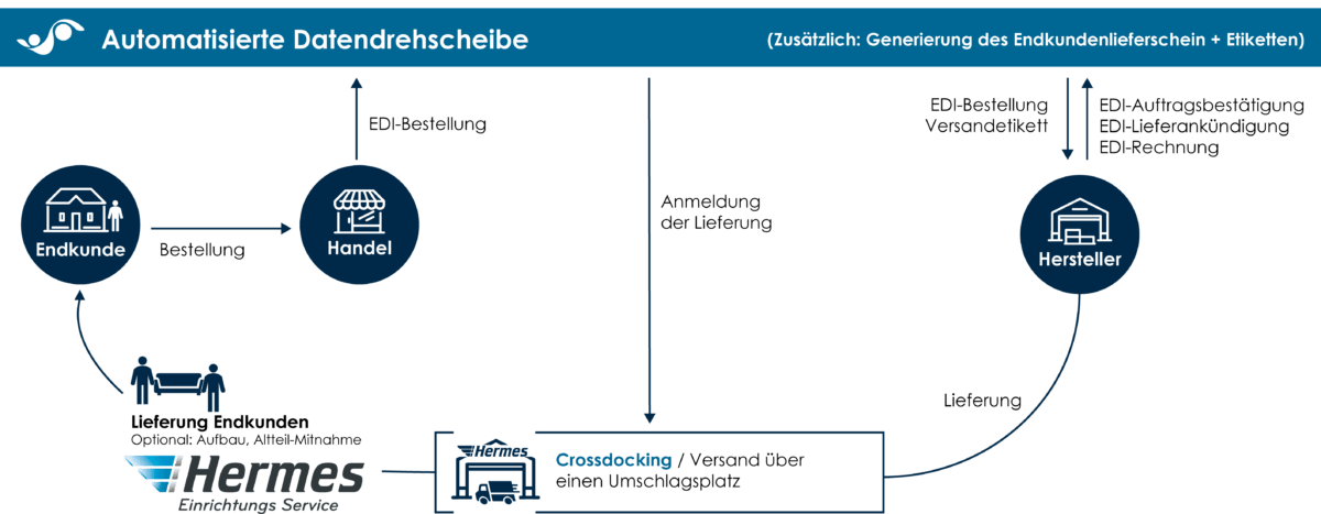 Grafik Crossdocking Iw