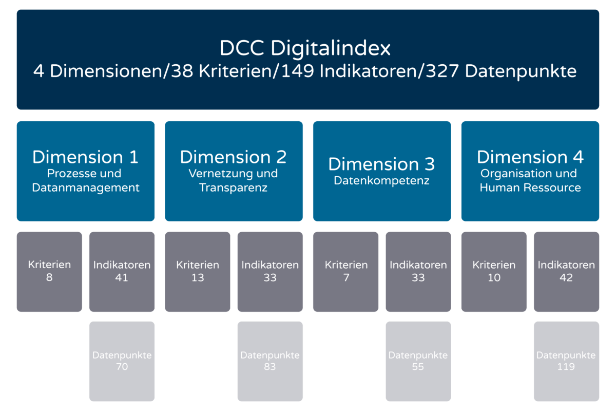 Dcc Digitalindex Grafik Indikatoren