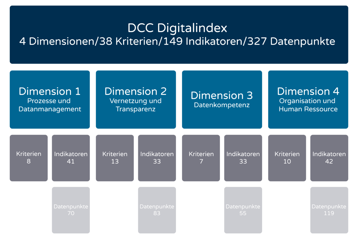 Dcc Digitalindex Grafik Indikatoren Dcc Digitalindex Grafik Indikatoren
