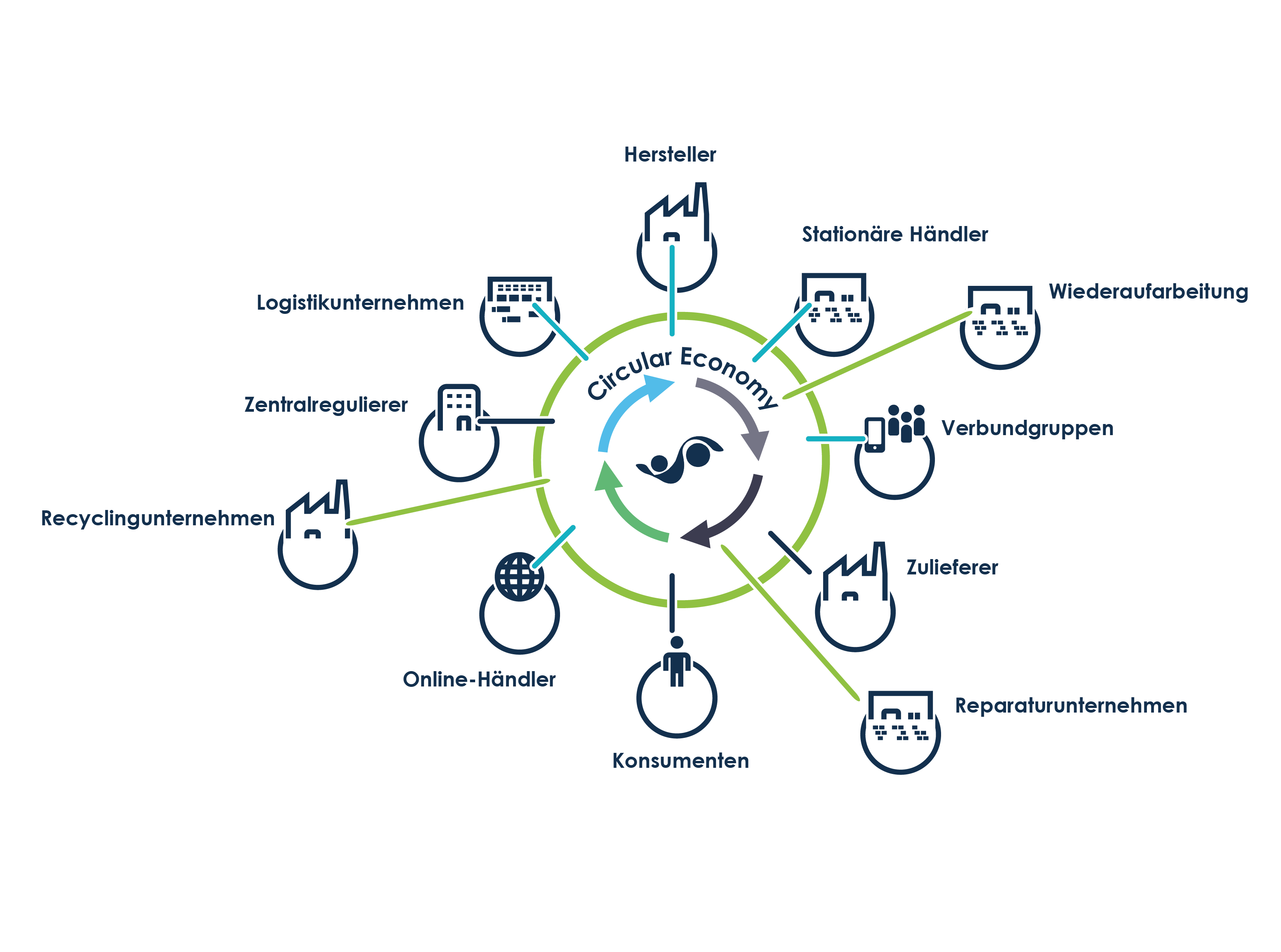 Circular Economy Grafik Zeichenfläche 1 Circular Economy Grafik Zeichenfläche 1