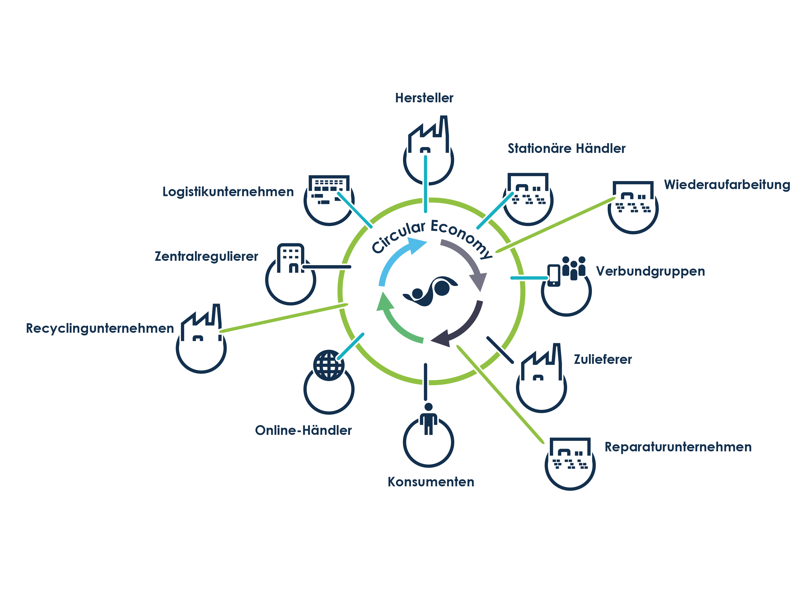 Circular Economy Grafik Zeichenfläche 1