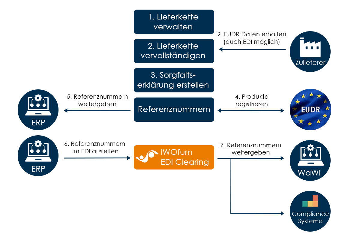 Eudr Herstellergrafik Inputdw