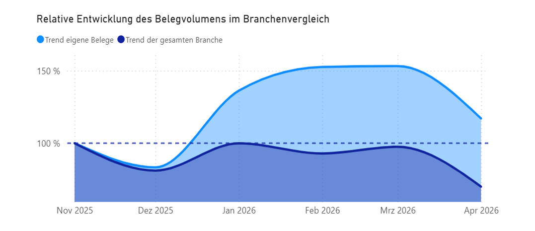 Vernetzungsmeister A Better Place - Wachstum im Indexvergleich